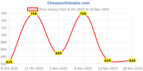 myntra.com MaverIQ Men Graphic Printed Hooded Sweatshirt maveriq Price History Graph from 8 Oct 2025 to 30 Nov 2025