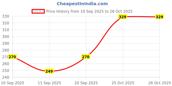 myntra.com MaverIQ Men Graphic Printed Round Neck Cotton Oversized T-shirt maveriq Price History Graph from 10 Sep 2025 to 25 Oct 2025