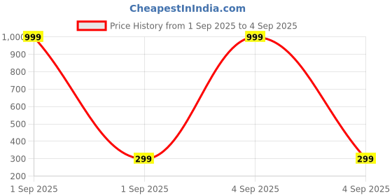 myntra.com MaverIQ Men Graphic Printed Round Neck Cotton Oversized T-shirt maveriq Price History Graph from 1 Sep 2025 to 4 Sep 2025