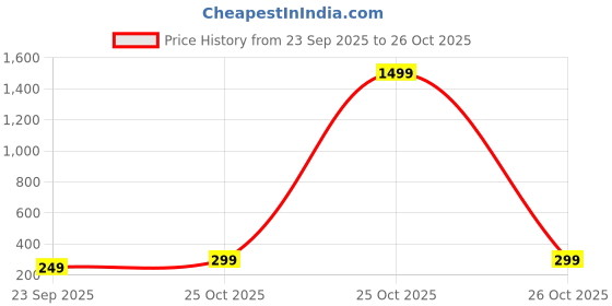 myntra.com MaverIQ Men Graphic Printed Round Neck Cotton Oversized T-shirt maveriq Price History Graph from 23 Sep 2025 to 25 Oct 2025