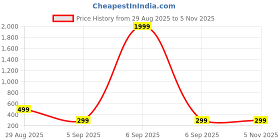 myntra.com MaverIQ Men Premium Fit Geometric Printed Cuban Collar Casual Shirt maveriq Price History Graph from 29 Aug 2025 to 5 Nov 2025