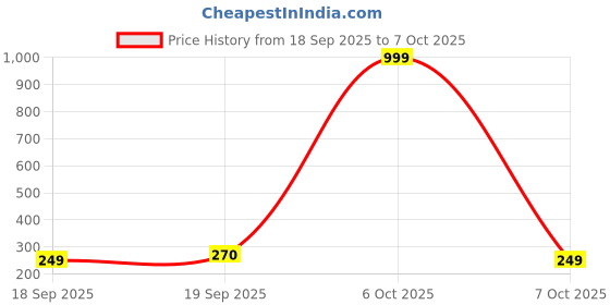 myntra.com MaverIQ Men Printed Cotton Tshirt maveriq Price History Graph from 18 Sep 2025 to 7 Oct 2025