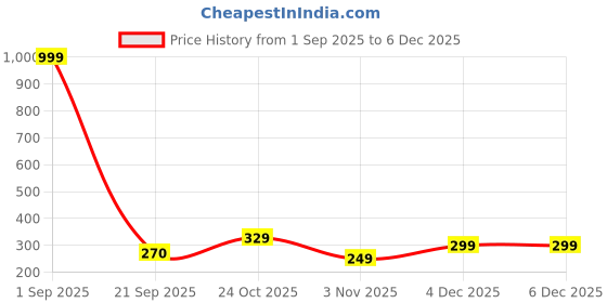 myntra.com MaverIQ Men Printed Drop-Shoulder Sleeves T-shirt maveriq Price History Graph from 1 Sep 2025 to 4 Dec 2025