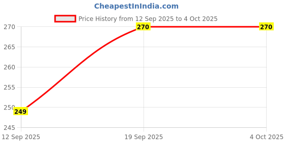 myntra.com MaverIQ Men Printed Drop-Shoulder Sleeves T-shirt maveriq Price History Graph from 12 Sep 2025 to 4 Oct 2025