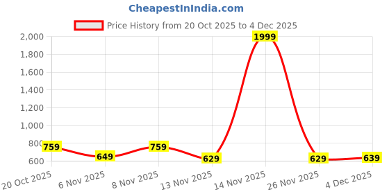 myntra.com MaverIQ Men Printed Hooded Long Sleeves Sweatshirt maveriq Price History Graph from 20 Oct 2025 to 4 Dec 2025