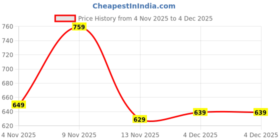 myntra.com MaverIQ Men Printed Hooded Long Sleeves Sweatshirt maveriq Price History Graph from 4 Nov 2025 to 4 Dec 2025