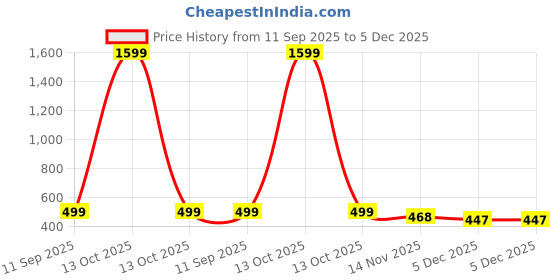 myntra.com MaverIQ Men Printed Hooded Pullover Sweatshirt maveriq Price History Graph from 11 Sep 2025 to 5 Dec 2025