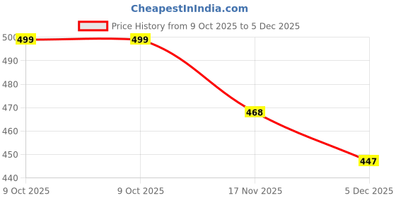 myntra.com MaverIQ Men Printed Hooded Pullover Sweatshirt maveriq Price History Graph from 9 Oct 2025 to 5 Dec 2025