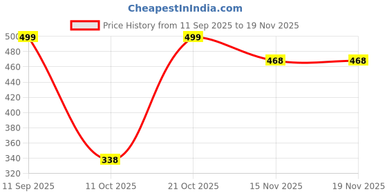 myntra.com MaverIQ Men Printed Hooded Pullover Sweatshirt maveriq Price History Graph from 11 Sep 2025 to 19 Nov 2025