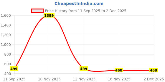 myntra.com MaverIQ Men Printed Hooded Pullover Sweatshirt maveriq Price History Graph from 11 Sep 2025 to 2 Dec 2025