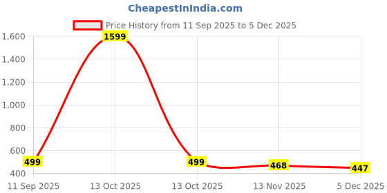 myntra.com MaverIQ Men Printed Hooded Pullover Sweatshirt maveriq Price History Graph from 11 Sep 2025 to 5 Dec 2025