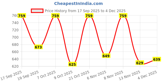 myntra.com MaverIQ Men Printed Hooded Pullover Sweatshirt maveriq Price History Graph from 17 Sep 2025 to 4 Dec 2025