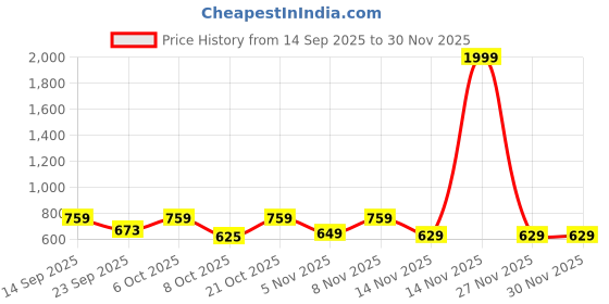 myntra.com MaverIQ Men Printed Hooded Pullover Sweatshirt maveriq Price History Graph from 14 Sep 2025 to 27 Nov 2025