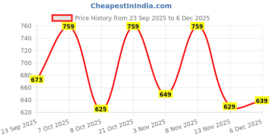 myntra.com MaverIQ Men Printed Hooded Pullover Sweatshirt maveriq Price History Graph from 23 Sep 2025 to 5 Dec 2025