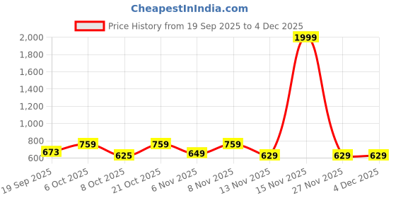 myntra.com MaverIQ Men Printed Hooded Pullover Sweatshirt maveriq Price History Graph from 19 Sep 2025 to 4 Dec 2025