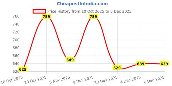 myntra.com MaverIQ Men Printed Hooded Pullover Sweatshirt maveriq Price History Graph from 10 Oct 2025 to 5 Dec 2025