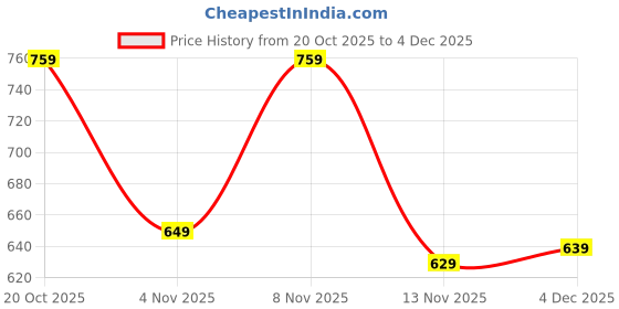 myntra.com MaverIQ Men Printed Hooded Pullover Sweatshirt maveriq Price History Graph from 20 Oct 2025 to 3 Dec 2025