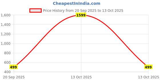 myntra.com MaverIQ Men Printed Hooded Sweatshirt maveriq Price History Graph from 20 Sep 2025 to 13 Oct 2025