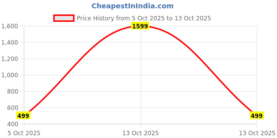 myntra.com MaverIQ Men Printed Hooded Sweatshirt maveriq Price History Graph from 5 Oct 2025 to 13 Oct 2025
