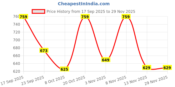myntra.com MaverIQ Men Printed Hooded Sweatshirt maveriq Price History Graph from 17 Sep 2025 to 28 Nov 2025