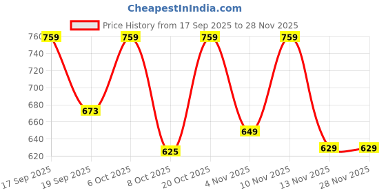myntra.com MaverIQ Men Printed Hooded Sweatshirt maveriq Price History Graph from 17 Sep 2025 to 27 Nov 2025