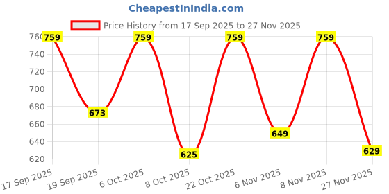 myntra.com MaverIQ Men Printed Hooded Sweatshirt maveriq Price History Graph from 17 Sep 2025 to 27 Nov 2025