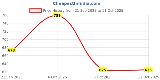 myntra.com MaverIQ Men Printed Hooded Sweatshirt maveriq Price History Graph from 21 Sep 2025 to 11 Oct 2025