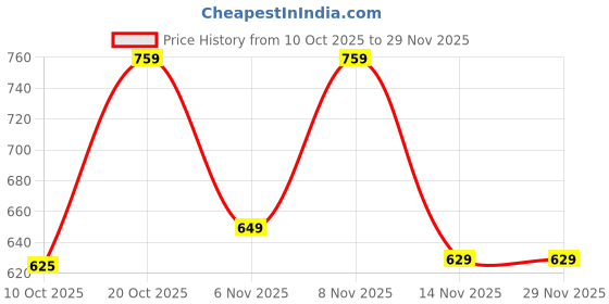 myntra.com MaverIQ Men Printed Hooded Sweatshirt maveriq Price History Graph from 10 Oct 2025 to 29 Nov 2025