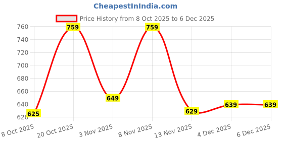 myntra.com MaverIQ Men Printed Hooded Sweatshirt maveriq Price History Graph from 8 Oct 2025 to 6 Dec 2025