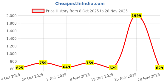 myntra.com MaverIQ Men Printed Hooded Sweatshirt maveriq Price History Graph from 8 Oct 2025 to 28 Nov 2025