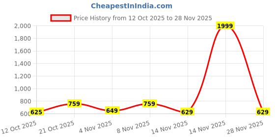 myntra.com MaverIQ Men Printed Hooded Sweatshirt maveriq Price History Graph from 12 Oct 2025 to 28 Nov 2025