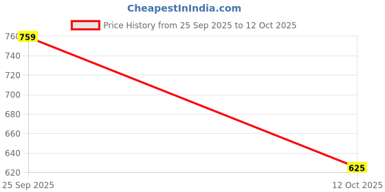myntra.com MaverIQ Men Printed Hooded Sweatshirt maveriq Price History Graph from 25 Sep 2025 to 12 Oct 2025