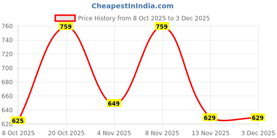 myntra.com MaverIQ Men Printed Hooded Sweatshirt maveriq Price History Graph from 8 Oct 2025 to 3 Dec 2025