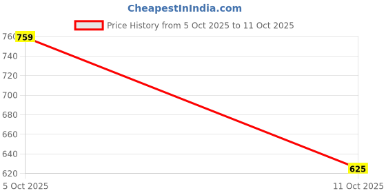 myntra.com MaverIQ Men Printed Hooded Sweatshirt maveriq Price History Graph from 5 Oct 2025 to 11 Oct 2025