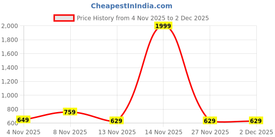 myntra.com MaverIQ Men Printed Hooded Sweatshirt maveriq Price History Graph from 4 Nov 2025 to 1 Dec 2025