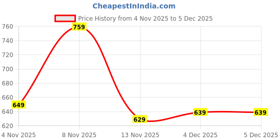 myntra.com MaverIQ Men Printed Hooded Sweatshirt maveriq Price History Graph from 4 Nov 2025 to 5 Dec 2025