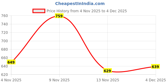 myntra.com MaverIQ Men Printed Hooded Sweatshirt maveriq Price History Graph from 4 Nov 2025 to 4 Dec 2025