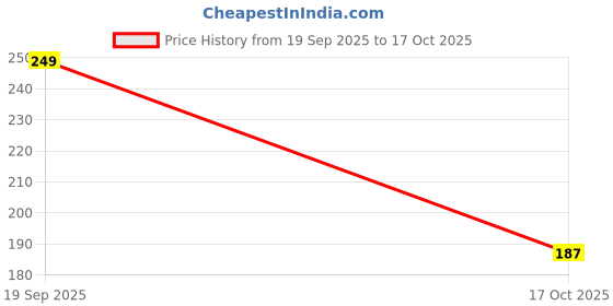 myntra.com MaverIQ Men Round Neck Typography Printed T-shirt maveriq Price History Graph from 19 Sep 2025 to 17 Oct 2025