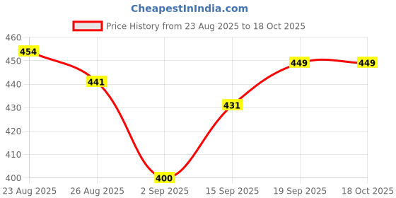 myntra.com MaverIQ Men Slim Fit Low-Rise Highly Distressed Heavy Fade Stretchable Denim Jeans maveriq Price History Graph from 23 Aug 2025 to 18 Oct 2025