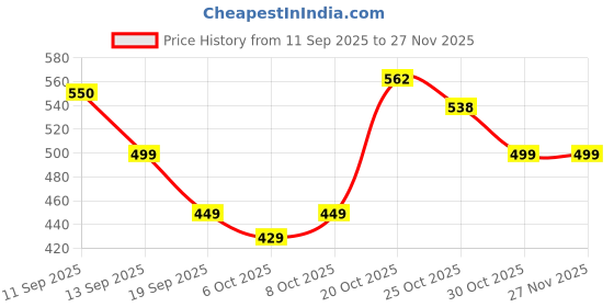 myntra.com MaverIQ Men Slouchy Fit Baggy Denim Jeans maveriq Price History Graph from 11 Sep 2025 to 25 Nov 2025
