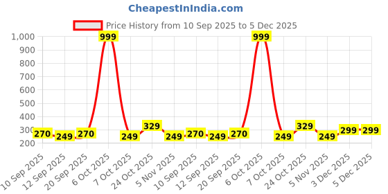 myntra.com MaverIQ Men Spider-Man Graphic Printed Round Neck Cotton Oversized T-shirt maveriq Price History Graph from 10 Sep 2025 to 5 Dec 2025