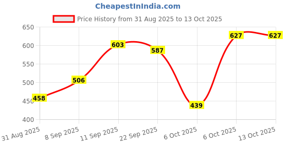 myntra.com MaverIQ Men Spread Collar Solid Denim Jacket maveriq Price History Graph from 31 Aug 2025 to 12 Oct 2025