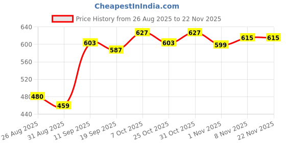myntra.com MaverIQ Men Spread Collar Solid Denim Jacket maveriq Price History Graph from 26 Aug 2025 to 22 Nov 2025