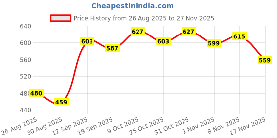 myntra.com MaverIQ Men Spread Collar Solid Denim Jacket maveriq Price History Graph from 26 Aug 2025 to 27 Nov 2025