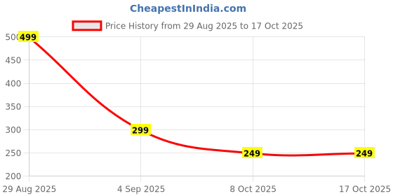 myntra.com MaverIQ Men Straight Fit Mid-Rise Regular Trousers maveriq Price History Graph from 29 Aug 2025 to 4 Oct 2025