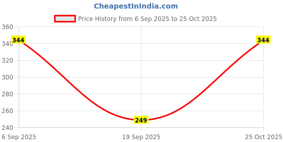 myntra.com MaverIQ Men Striped Polo Collar Cotton T-shirt maveriq Price History Graph from 6 Sep 2025 to 25 Oct 2025