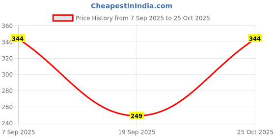 myntra.com MaverIQ Men Striped Polo Collar Cotton T-shirt maveriq Price History Graph from 7 Sep 2025 to 25 Oct 2025