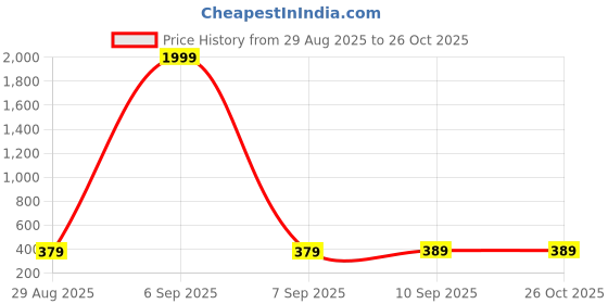 myntra.com MaverIQ Men Striped Round Neck Cotton T-shirt maveriq Price History Graph from 29 Aug 2025 to 26 Oct 2025