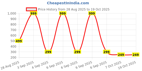 myntra.com MaverIQ Men Textured Relaxed Fit Track Pants maveriq Price History Graph from 28 Aug 2025 to 18 Oct 2025