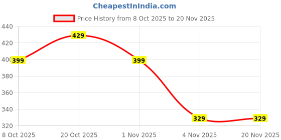 myntra.com MaverIQ Men Textured Solid Mid-Rise Regular Fit Corduroy Trousers maveriq Price History Graph from 8 Oct 2025 to 19 Nov 2025
